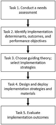 Strategies for implementing the interRAI home care frailty scale with home-delivered meal clients